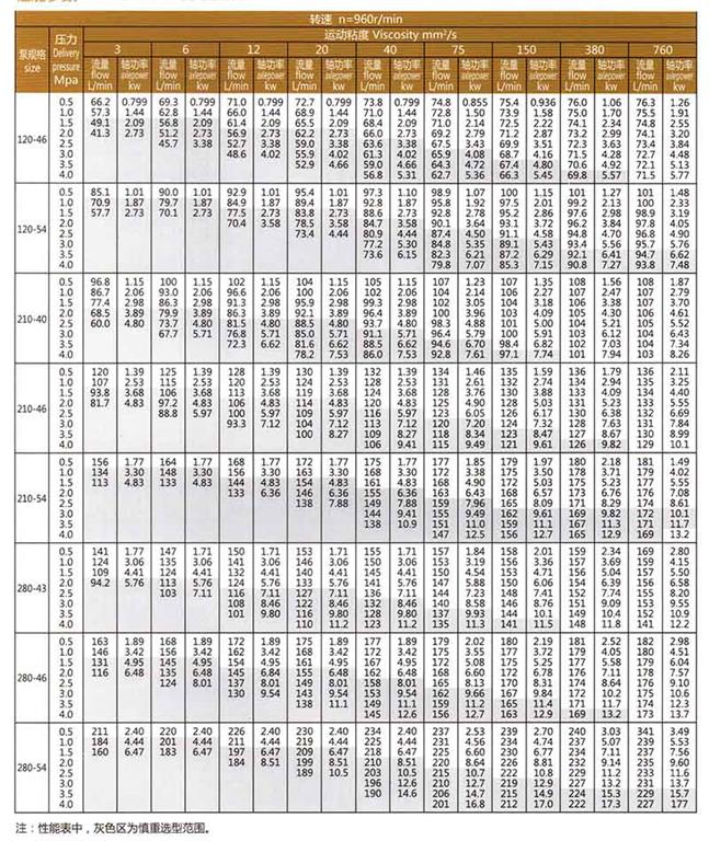 <b>SN系列三螺桿泵</b>參數表